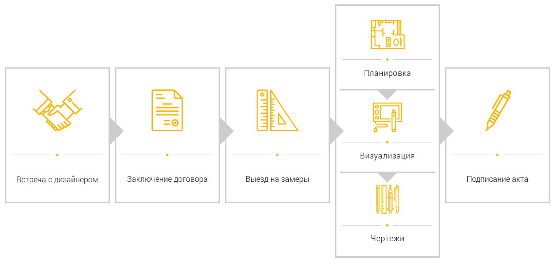 Этапы разработки дизайн проекта